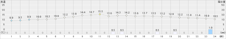 鹿追(>2018年05月13日)のアメダスグラフ