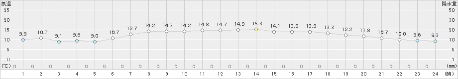 更別(>2018年05月13日)のアメダスグラフ