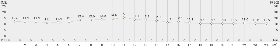 小田野沢(>2018年05月13日)のアメダスグラフ
