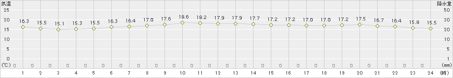 仙台(>2018年05月13日)のアメダスグラフ