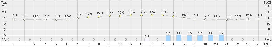 塩谷(>2018年05月13日)のアメダスグラフ