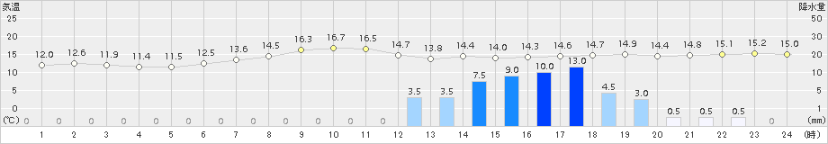 南信濃(>2018年05月13日)のアメダスグラフ