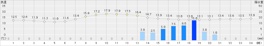 古関(>2018年05月13日)のアメダスグラフ