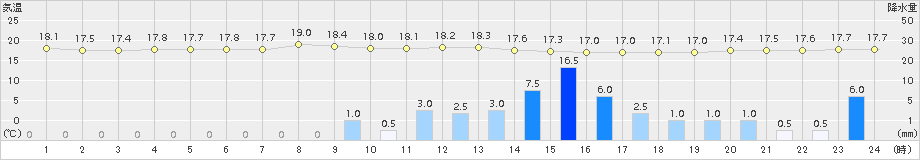 セントレア(>2018年05月13日)のアメダスグラフ