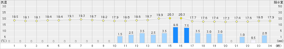 伊良湖(>2018年05月13日)のアメダスグラフ