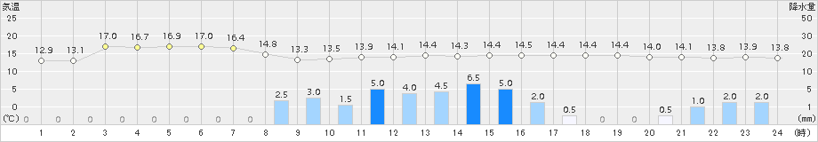 白川(>2018年05月13日)のアメダスグラフ