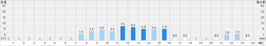 御母衣(>2018年05月13日)のアメダスグラフ