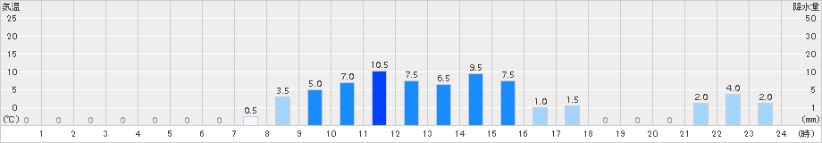 ひるがの(>2018年05月13日)のアメダスグラフ