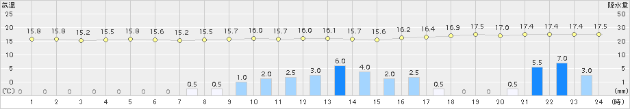 伏木(>2018年05月13日)のアメダスグラフ