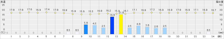 能勢(>2018年05月13日)のアメダスグラフ