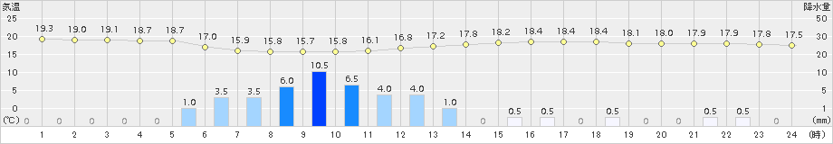 豊岡(>2018年05月13日)のアメダスグラフ