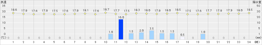 高松(>2018年05月13日)のアメダスグラフ