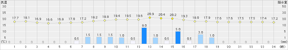 近永(>2018年05月13日)のアメダスグラフ