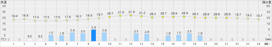 御荘(>2018年05月13日)のアメダスグラフ