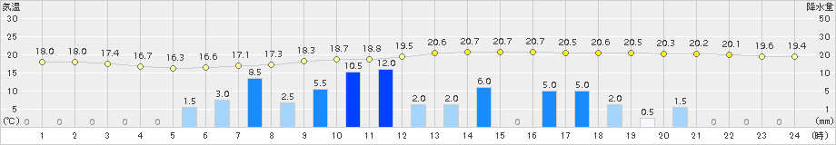 後免(>2018年05月13日)のアメダスグラフ