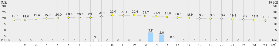 口之津(>2018年05月13日)のアメダスグラフ