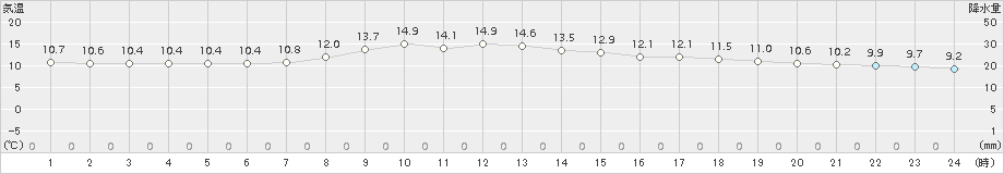 朝日(>2018年05月14日)のアメダスグラフ