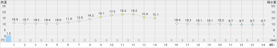 遠軽(>2018年05月14日)のアメダスグラフ