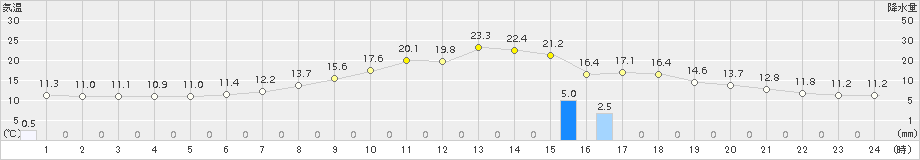 足寄(>2018年05月14日)のアメダスグラフ
