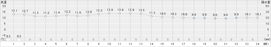 松前(>2018年05月14日)のアメダスグラフ