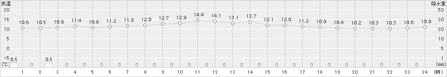 大間(>2018年05月14日)のアメダスグラフ