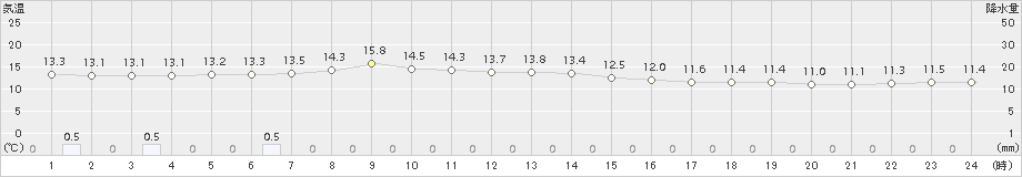 鷹巣(>2018年05月14日)のアメダスグラフ