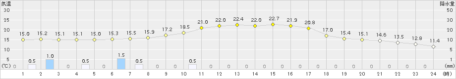 名取(>2018年05月14日)のアメダスグラフ