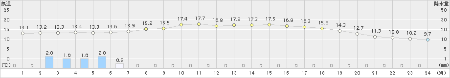 喜多方(>2018年05月14日)のアメダスグラフ