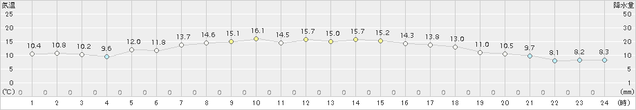 奥日光(>2018年05月14日)のアメダスグラフ