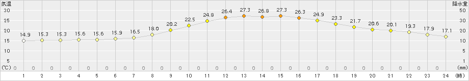 さいたま(>2018年05月14日)のアメダスグラフ