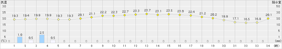 新島(>2018年05月14日)のアメダスグラフ