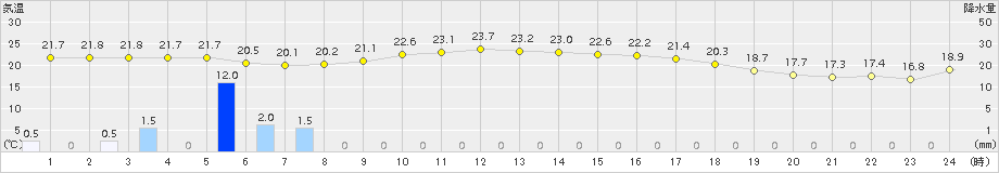 八丈島(>2018年05月14日)のアメダスグラフ