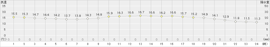 志賀(>2018年05月14日)のアメダスグラフ