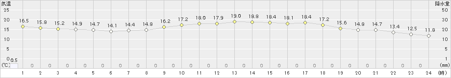 七尾(>2018年05月14日)のアメダスグラフ