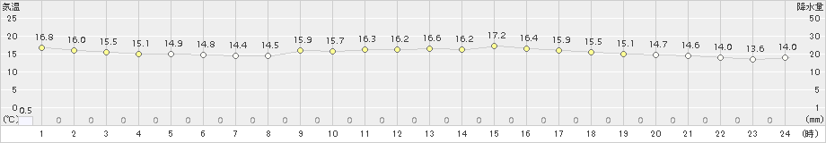 かほく(>2018年05月14日)のアメダスグラフ