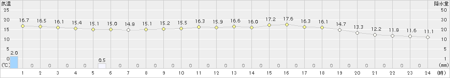 今庄(>2018年05月14日)のアメダスグラフ