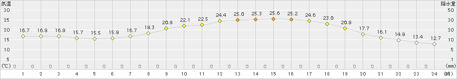 西脇(>2018年05月14日)のアメダスグラフ