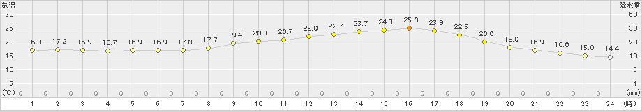 郡家(>2018年05月14日)のアメダスグラフ