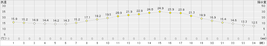 今岡(>2018年05月14日)のアメダスグラフ