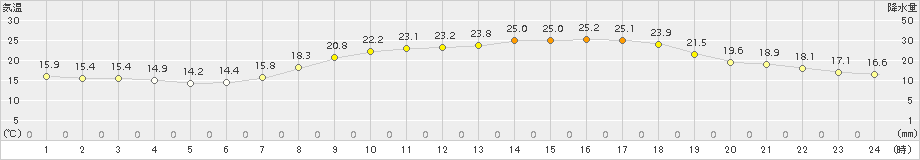 府中(>2018年05月14日)のアメダスグラフ