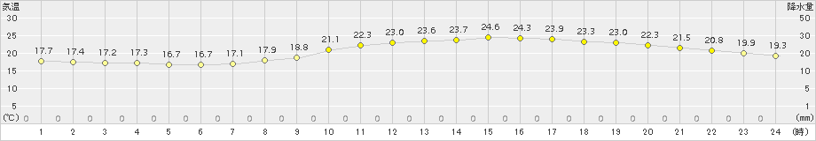 広島(>2018年05月14日)のアメダスグラフ