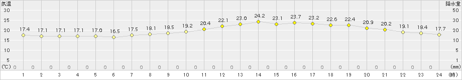 呉(>2018年05月14日)のアメダスグラフ