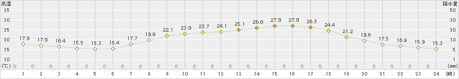 御荘(>2018年05月14日)のアメダスグラフ