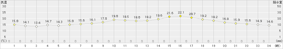 安下庄(>2018年05月14日)のアメダスグラフ