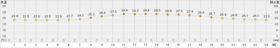 伊是名(>2018年05月14日)のアメダスグラフ