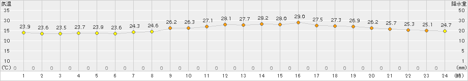 名護(>2018年05月14日)のアメダスグラフ