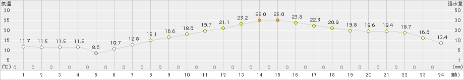 新得(>2018年05月15日)のアメダスグラフ