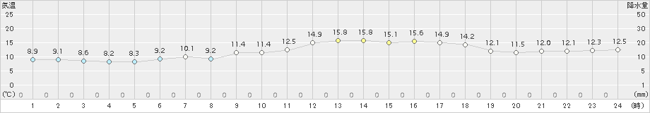 日高門別(>2018年05月15日)のアメダスグラフ
