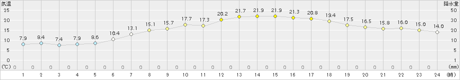 森(>2018年05月15日)のアメダスグラフ