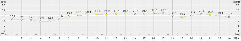 日立(>2018年05月15日)のアメダスグラフ